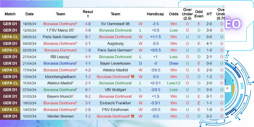 Phong độ khá tốt gần đây của Dortmund