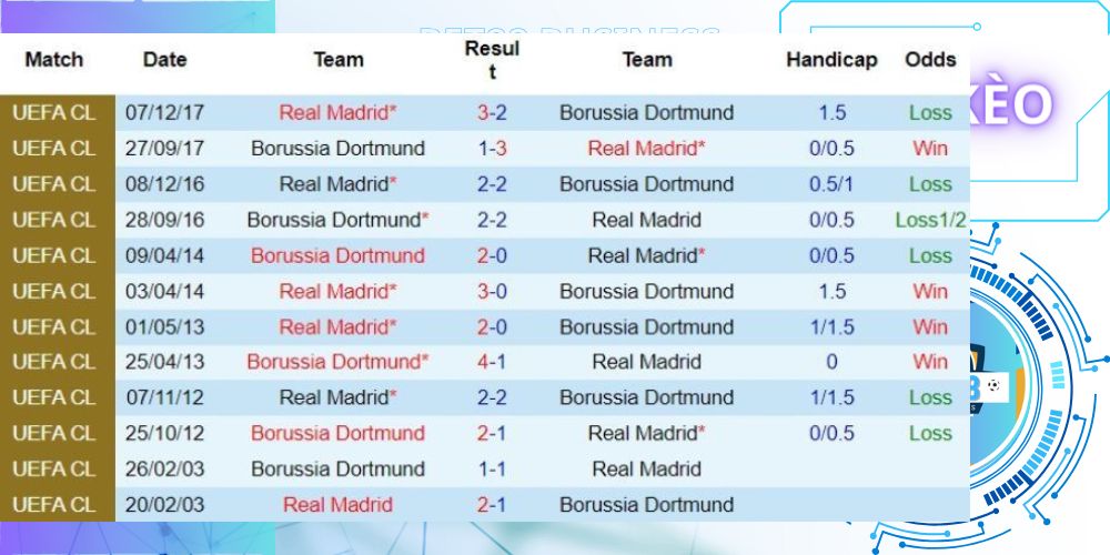 Thành tích đối đầu giữa Dortmund vs Real Madrid