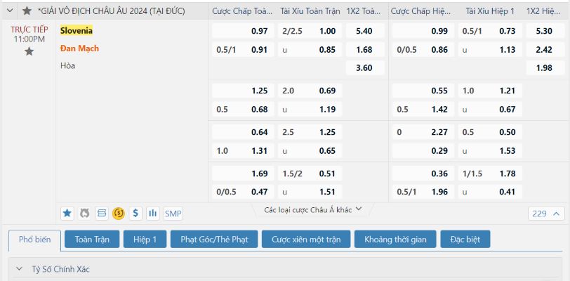 Bảng tỷ lệ kèo của trận đấu Slovenia vs Đan Mạch